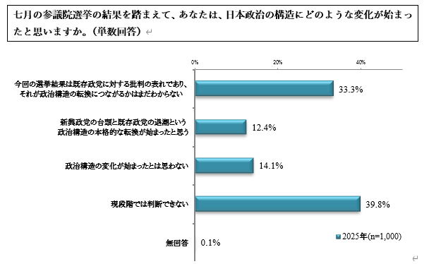 言論NPOの「日本の政治・民主主義に関する世論調査」（12月9日）によって、日本では政党不信が色濃く残り、「新興政党の台頭と既存政党の退潮」という変化を多くの国民は感じていない、ことが明らかになった。