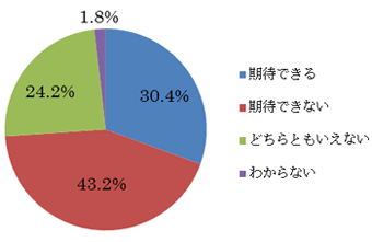 安倍政権の1年をご覧になって、あなたは安倍政権の今後の政策運営に期待できますか