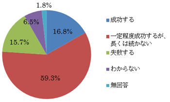 安倍首相就任後、大胆な金融緩和、機動的な財政政策、成長戦略の3つを柱とする「アベノミクス」によって、円安が進み、株価の上昇も続いています。あなたは、安倍政権の経済政策はこのまま成功すると思いますか。
