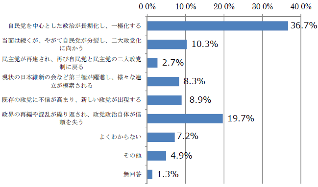 日本の政党政治の今後についてお聞きします。あなたは、自民党の政治(連立も含めて)は長期化すると思いますか。それとも再び、政界再編などが起きると思いますか
