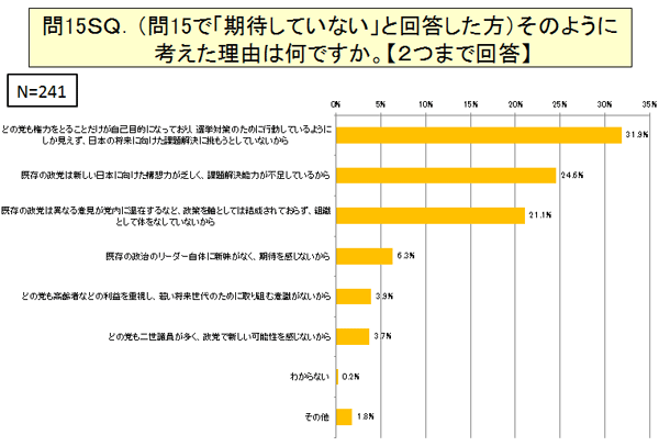 問15で「期待していない」と回答した方)そのように考えた理由は何ですか