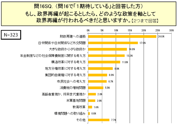 問16で「1 期待している」と回答した方)もし、政界再編が起こるとしたら、どのような政策を軸として政界再編が行われるべきだと思いますか