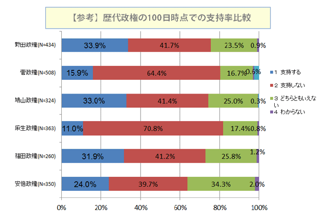 歴代政権の100日時点での支持率比較</p><p>