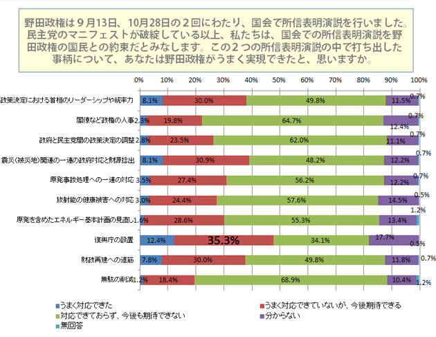 2つの所信表明演説の中で打ち出した事柄は実現できたか