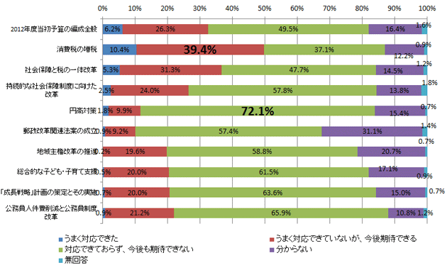 2つの所信表明演説の中で打ち出した事柄は実現できたか