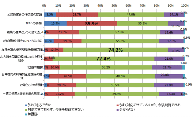 2つの所信表明演説の中で打ち出した事柄は実現できたか