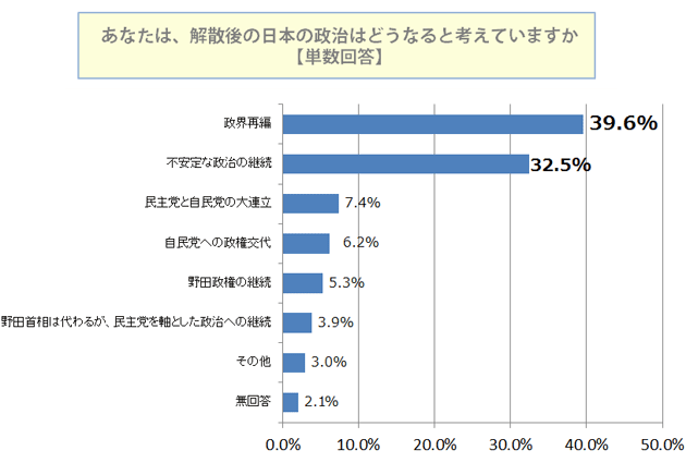 解散後の日本の政治はどうなると考えていますか