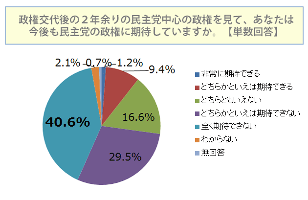 政権交代後の2年余りの民主党中心の政権を見て、今後も民主党の政権に期待していますか