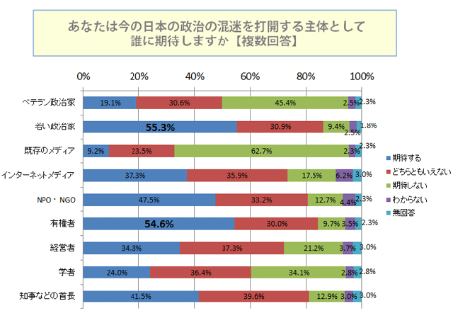 今の日本の政治の混迷を打開する主体として誰に期待しますか