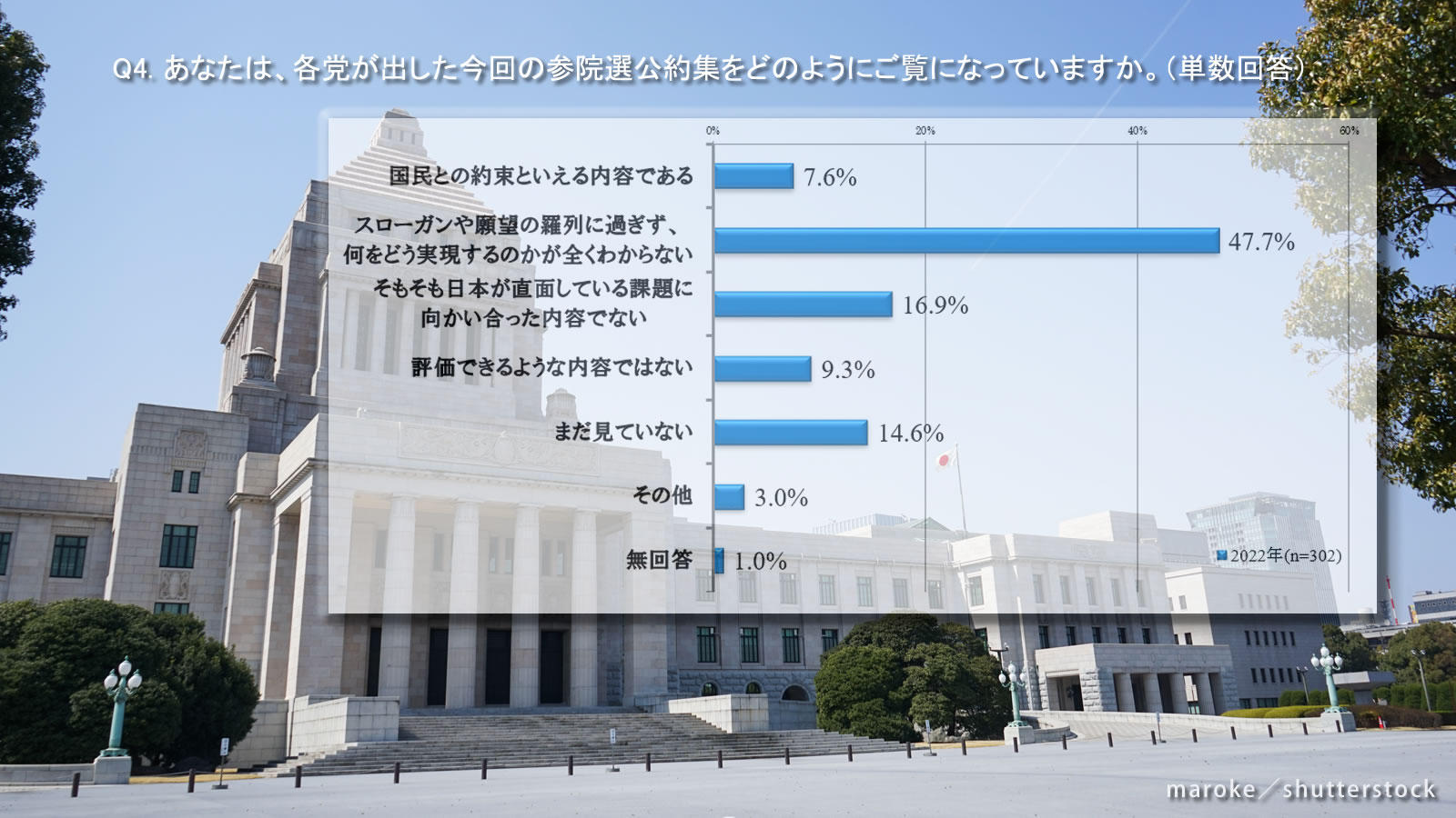 <span class="fs-s">今回の参議院選挙、７割は政党公約を「評価不可能」と厳しく採点</span><span class="fs-es"> ー参議院選挙と日本の民主主義に関する緊急アンケート</span>