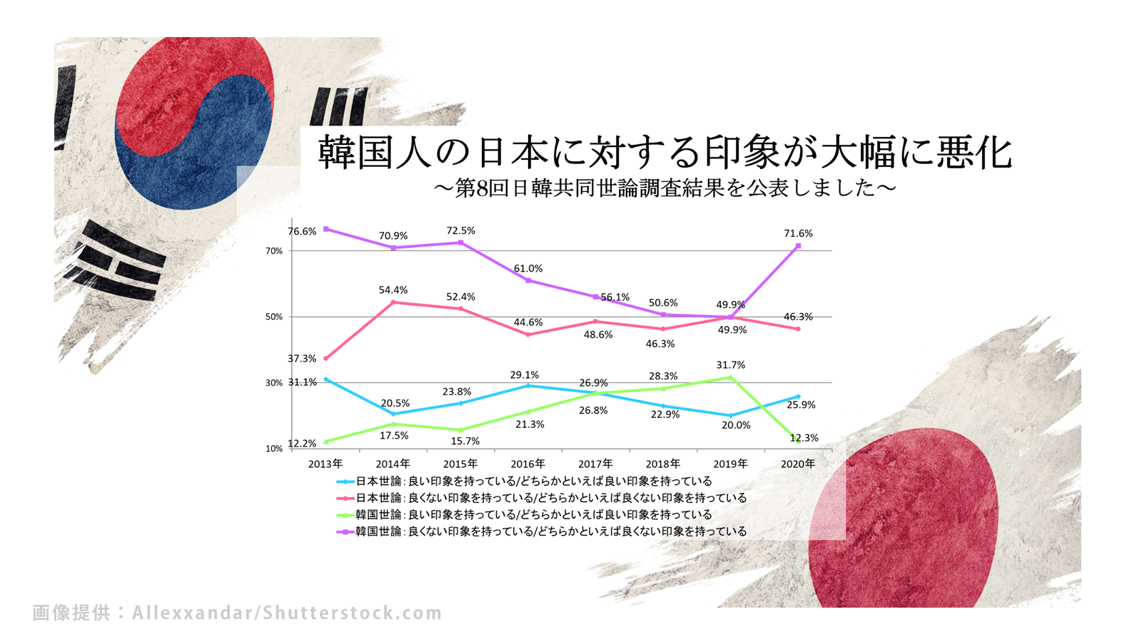 韓国人の日本に対する印象が大幅に悪化<span class="fs-s">～第8回日韓共同世論調査結果を公表しました～</span>